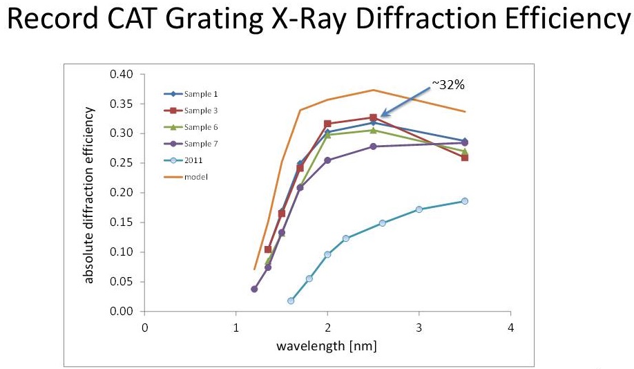 2015 CAT Diffraction efficiency